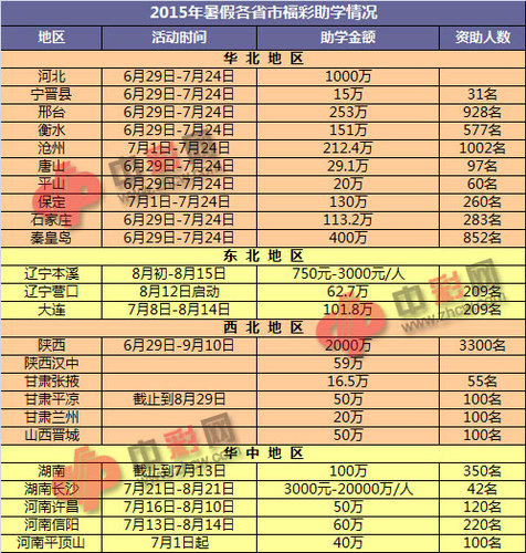 2015年暑假各省市福彩助学情况（表一）