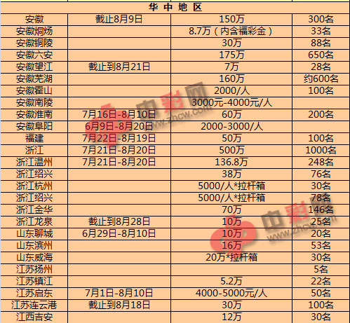 2015年暑假各省市福彩助学情况（表二）