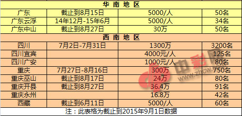 2015年暑假各省市福彩助学情况（表三）